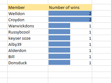 Winners league after Doncaster.png