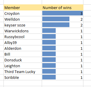 Winners league after Mansfield.png