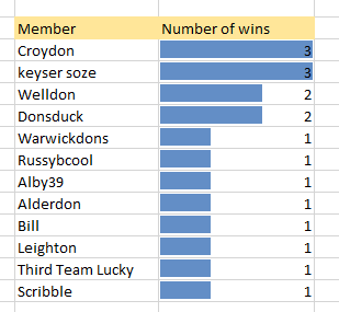 Winners league after Forest Green.png
