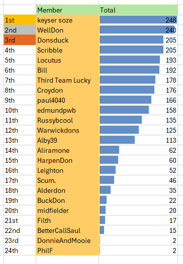 Table after Harrogate.png